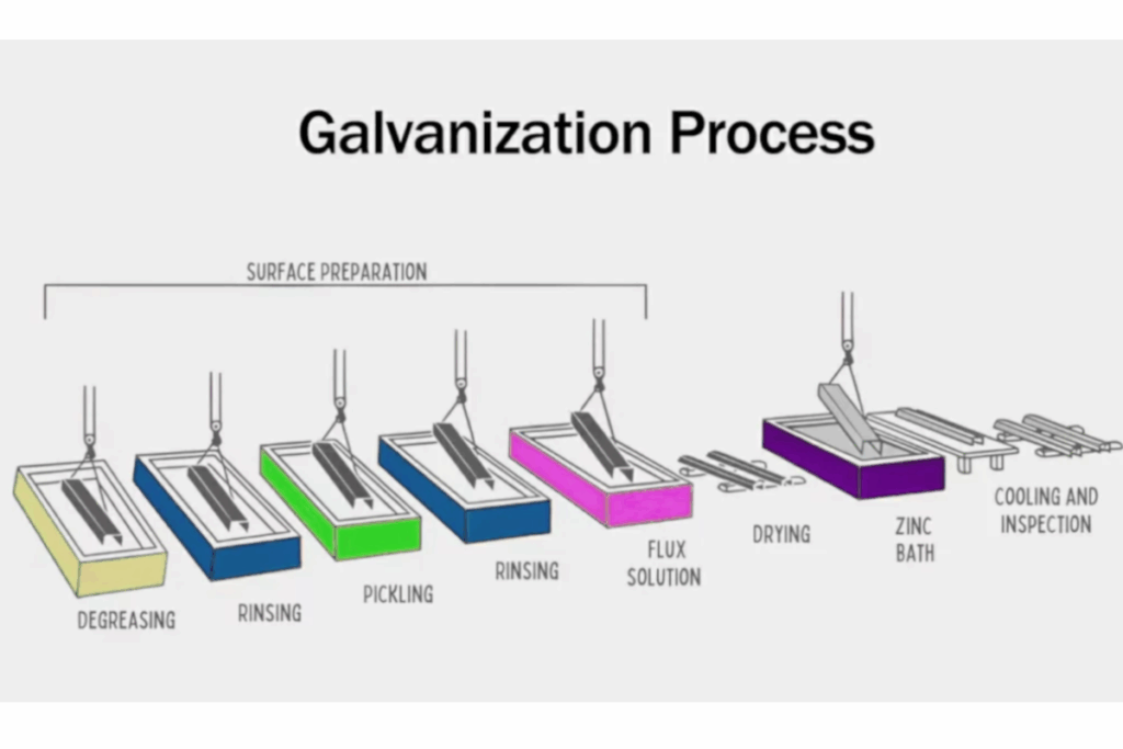 Surface Preparation Before Galvanising